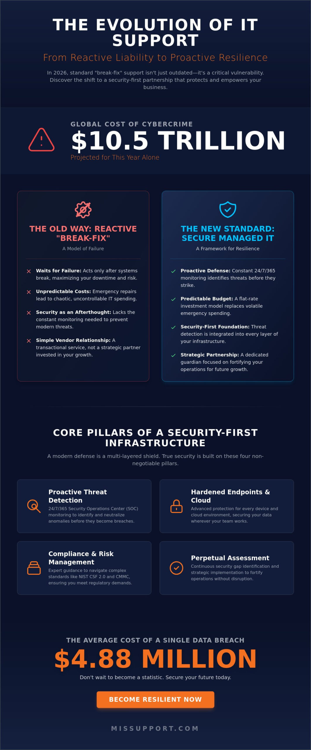 Secure Managed IT Services: A Strategic Buying Guide for 2026