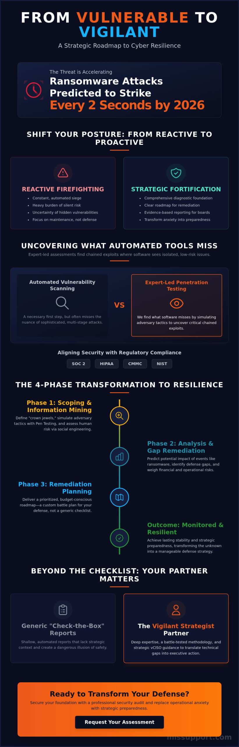 Cyber Security Assessment Services: A Case Study in Strategic Resilience and Risk Mitigation