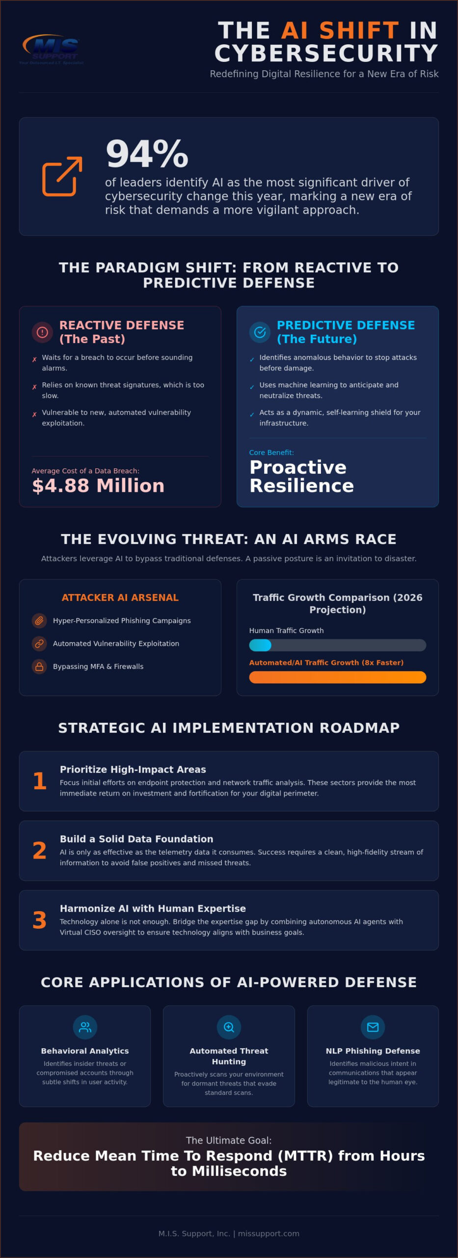 AI in Cybersecurity: Strategic Defense Trends and Implementation for 2026