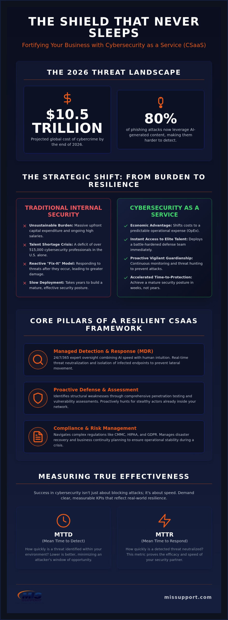 Cybersecurity as a Service (CSaaS): A Strategic Guide to Enterprise Resilience in 2026