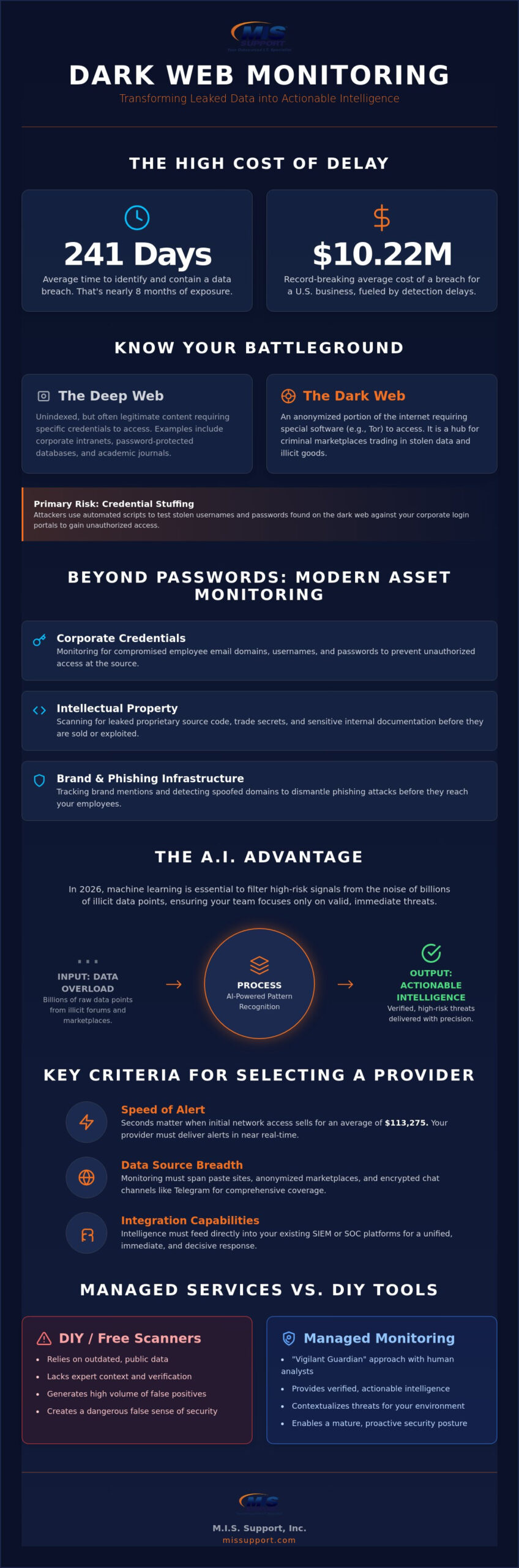 Dark Web Monitoring Services: A Strategic Guide for Business Defense in 2026