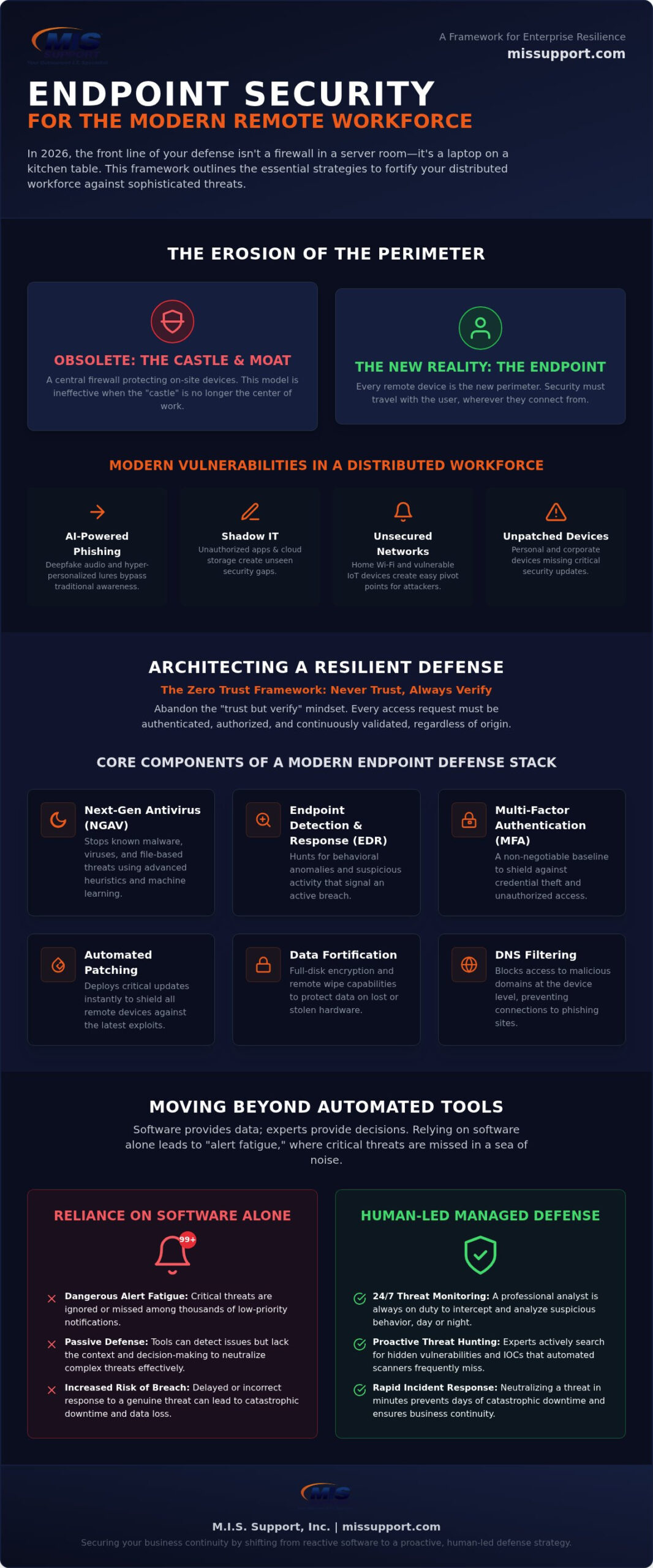 Endpoint Security for Remote Workers: 2026 Framework