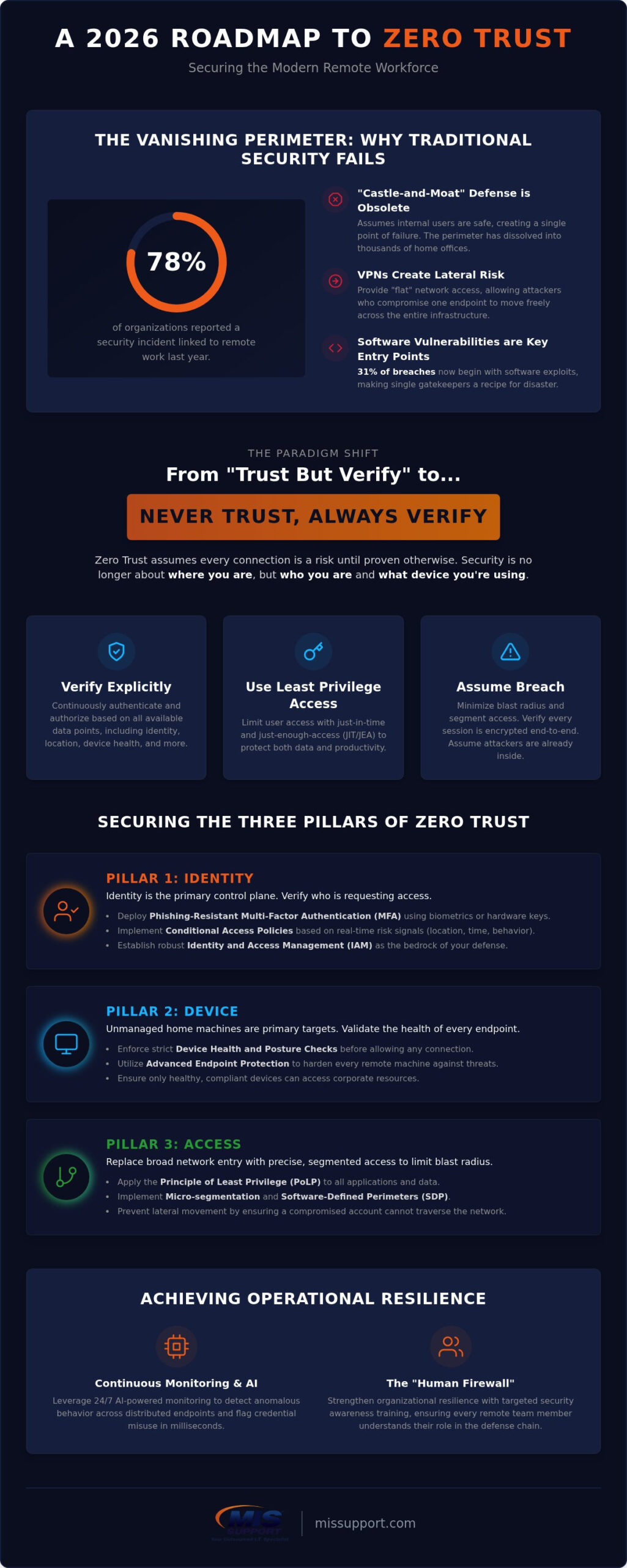 Zero Trust for Remote Work: Strategic Framework for 2026
