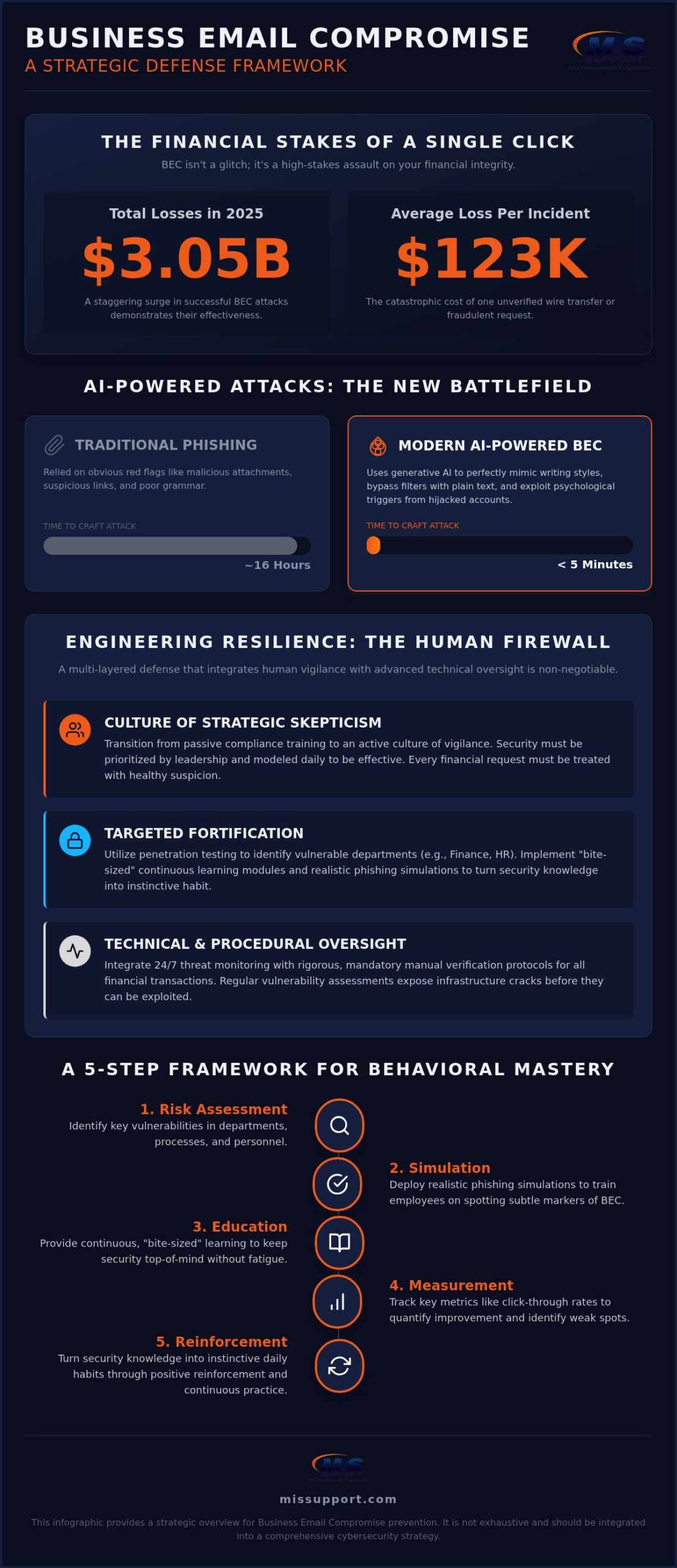 Business Email Compromise Prevention: A Strategic Defense Framework [2026]
