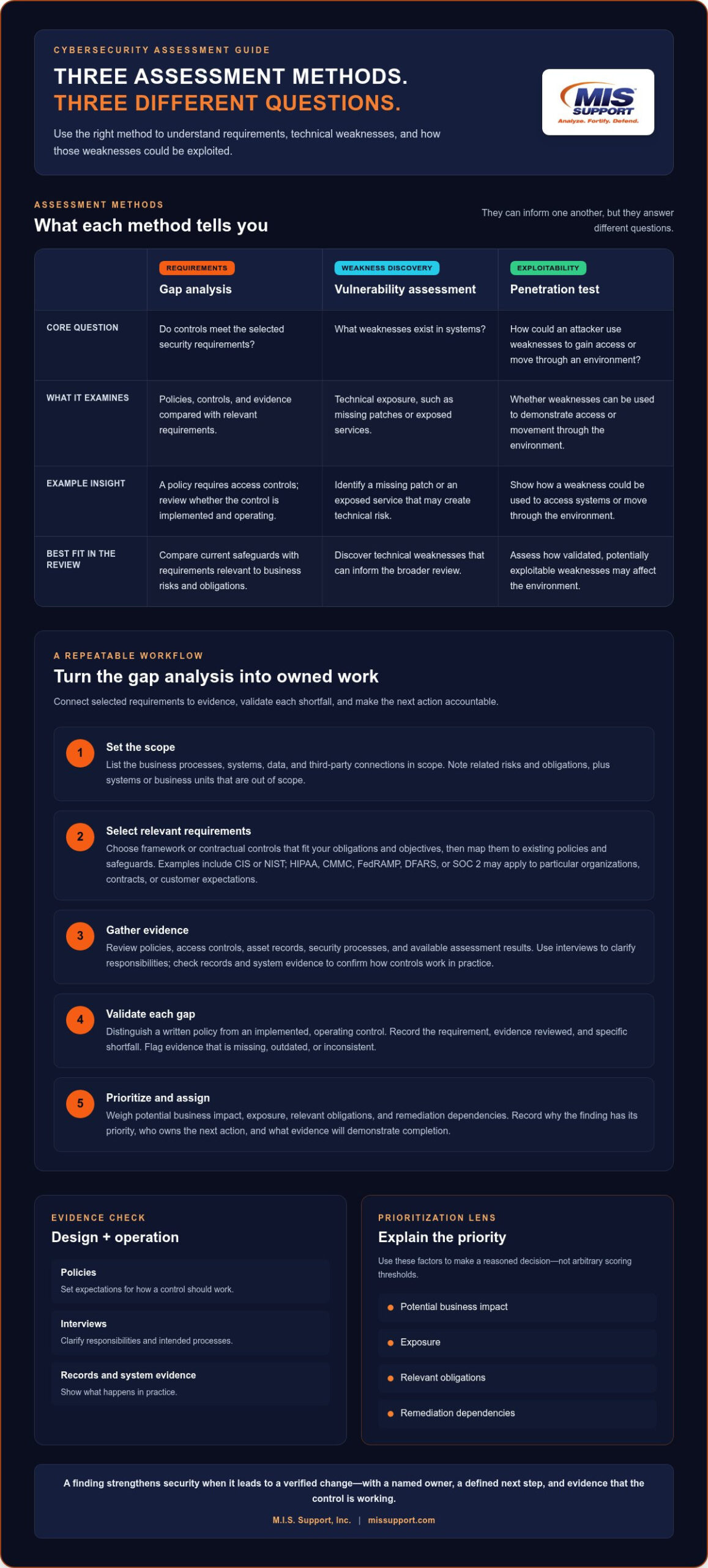 Cybersecurity Gap Analysis: Find and Close Security Gaps in 2026